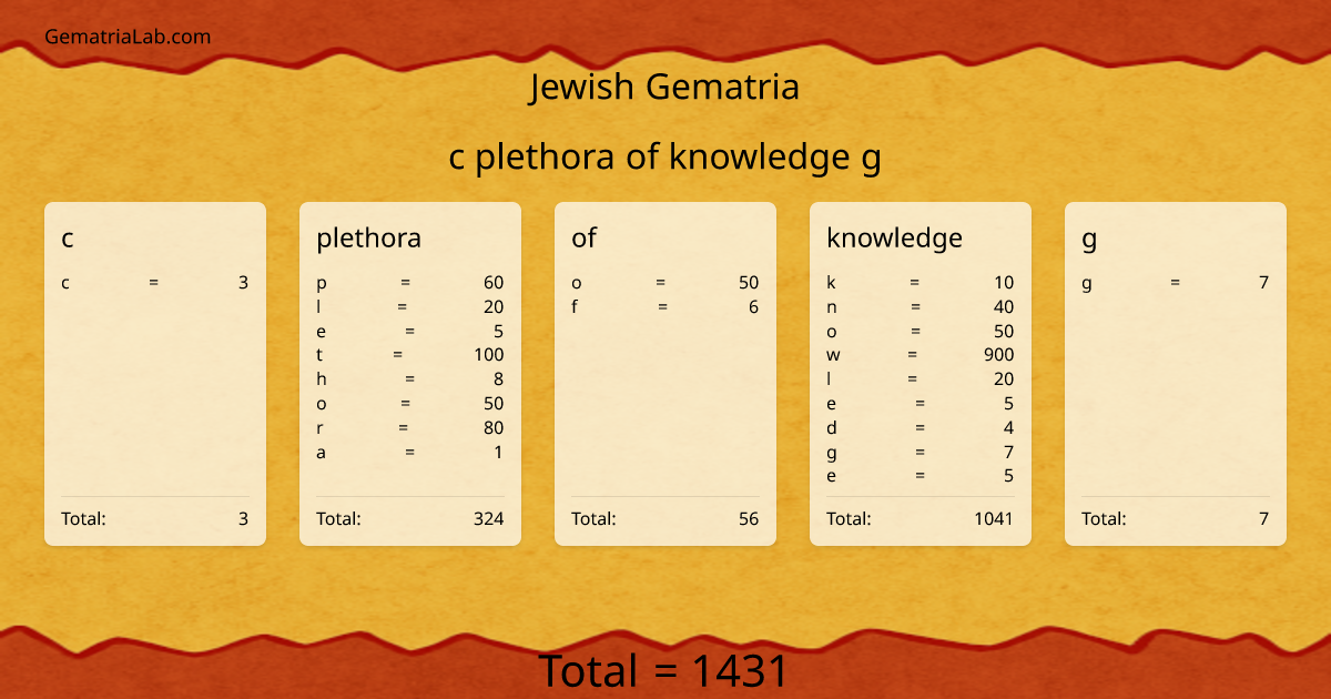 c plethora of knowledge g in jewish Gematria